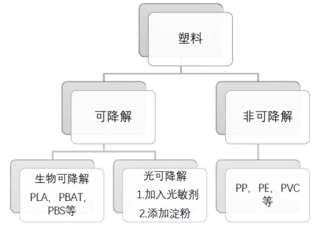 光降解袋與生物可降解袋有何差異？