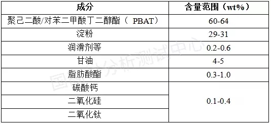 可降解塑料袋配方公開：原來里面這么多組分！