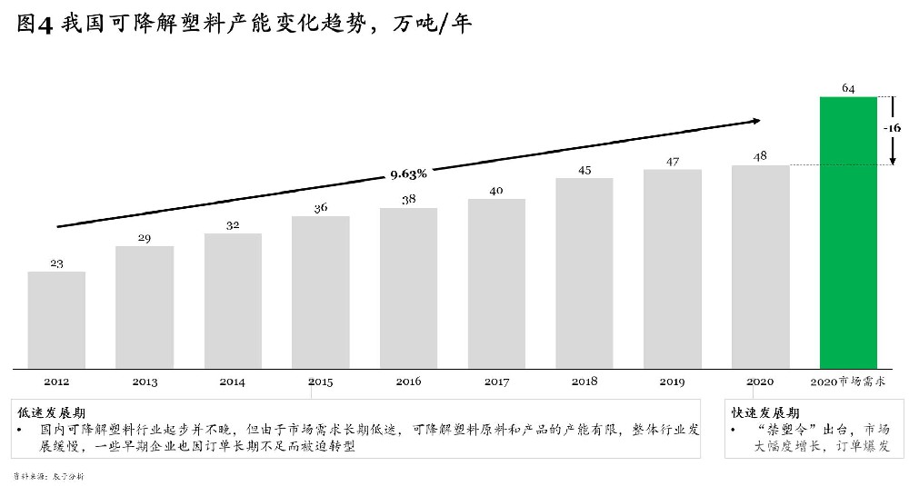 可降解塑料為什么能如此火爆？