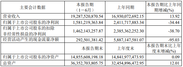 金發(fā)科技半年報：生物降解塑料模塊占據(jù)多少？