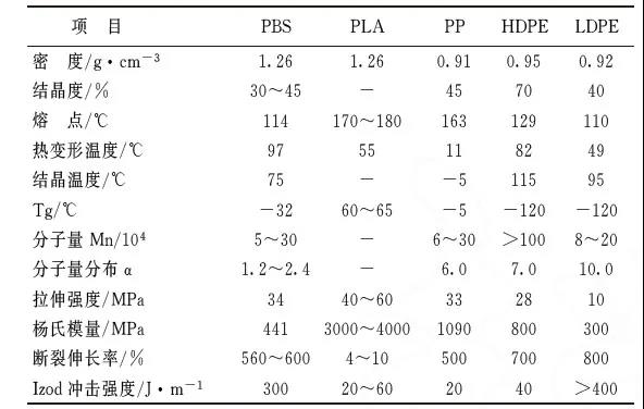 生物降解塑料：PLA及PBS介紹