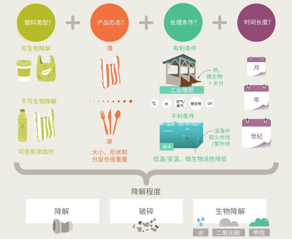 三大國際組織對生物降解塑料的態(tài)度