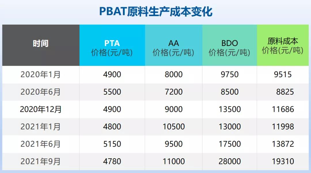 和塑美科技PBAT