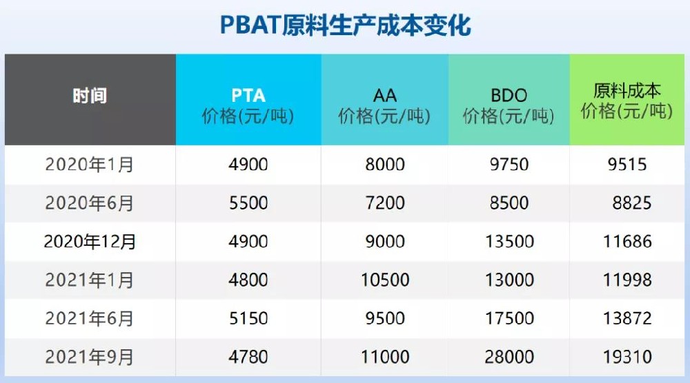 PBAT價格難控，可降解塑料成本怎么控制？