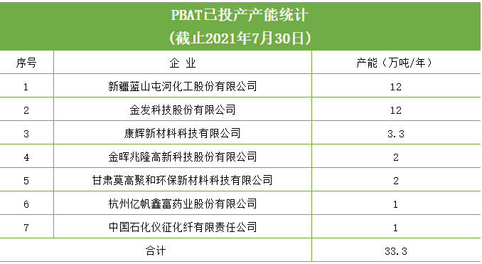 2021年P(guān)BAT產(chǎn)能盤點(diǎn)