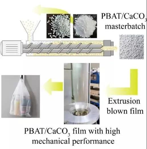 PBAT降解膜中加了碳酸鈣后，性能會(huì)發(fā)生怎樣的改變？