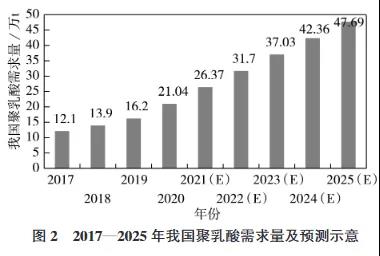 聚乳酸（PLA）的實(shí)際應(yīng)用