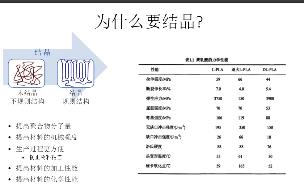 為什么要改善聚乳酸（PLA）結晶性能？