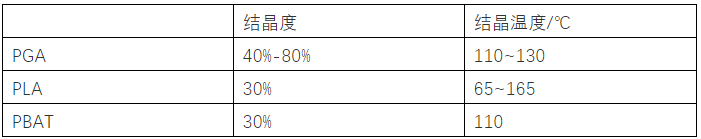 可降解產品品質控制：結晶與干燥