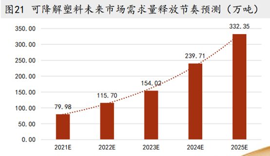 蜂擁投資，可降解市場的下游可否消化上游的產(chǎn)能？