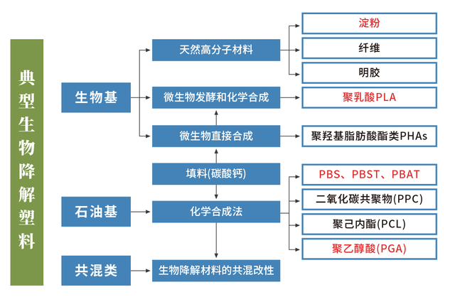 降解產(chǎn)品降解需要一定的條件