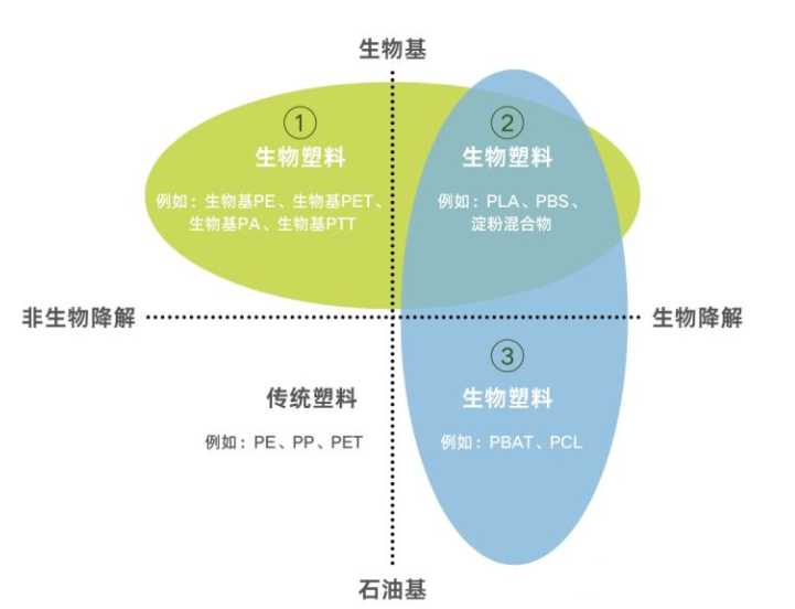 生物塑料有講究，分類一覽