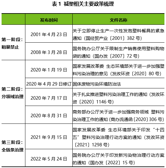 我國塑料污染治理政策發(fā)展脈絡(luò)