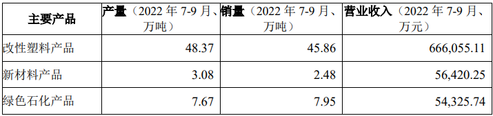 金發(fā)科技：2022年三季度共銷售生物降解塑料6.91萬噸