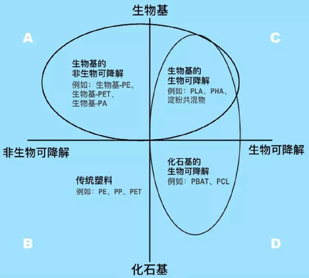 關(guān)于可生物降解與可堆肥降解的一些問題