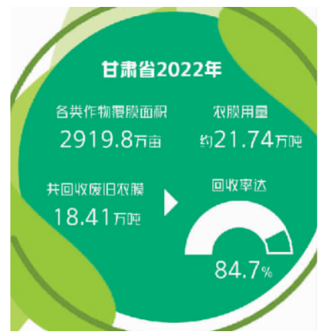 甘肅4.14億元推廣全生物降解、加厚地膜，防止光降解冒充