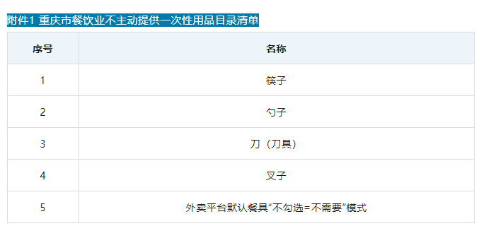 重慶8月起施行禁塑行動 餐飲旅游住宿行業(yè)不得主動提供一次性用品