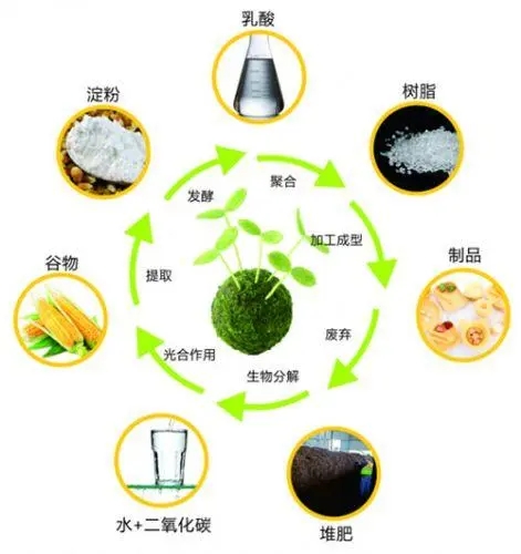 生物降解塑料產(chǎn)品的價(jià)格已與傳統(tǒng)塑料很接近