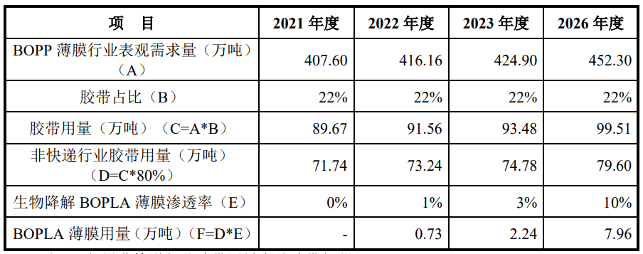 雙向拉伸聚乳酸薄膜非快遞膠帶行業(yè)應(yīng)用