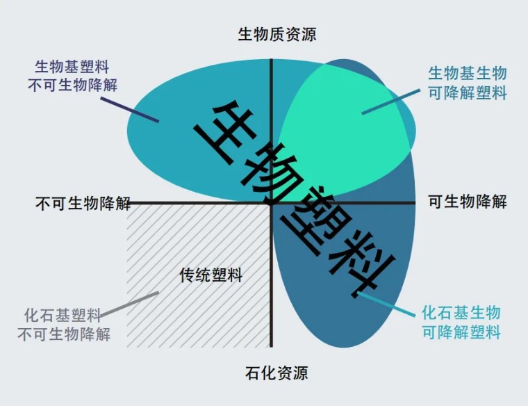 可降解、可堆肥，化石基、生物基，生物降解塑料與氧化降解，區(qū)別在哪里？