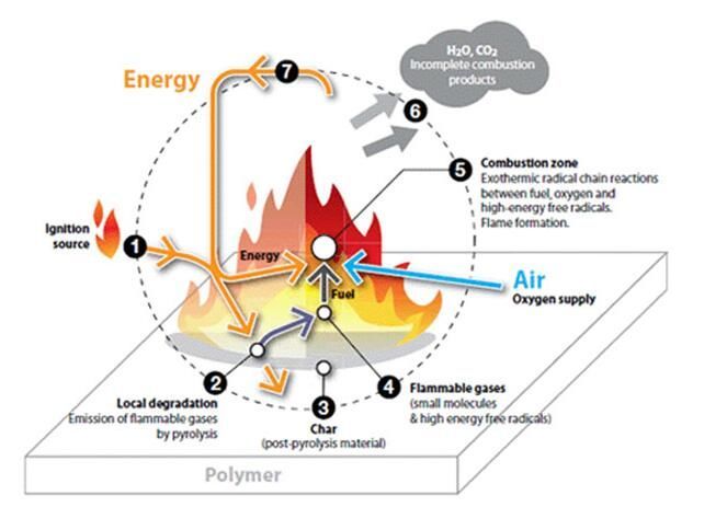 高分子材料的燃燒機(jī)理和阻燃機(jī)理