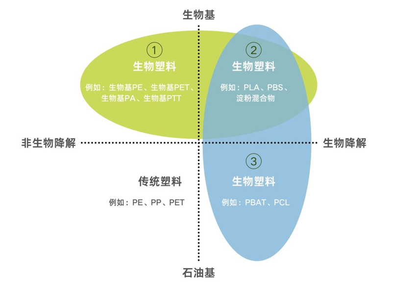 生物基材料=生物降解材料？這誤會大了！